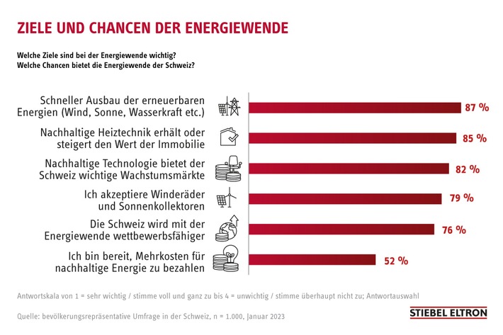 Umfrage: Schweizerinnen und Schweizer sind für schnellen Ausbau erneuerbarer Energien