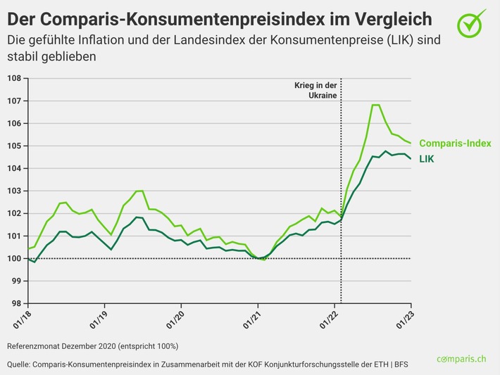 Medienmitteilung: Preise für Alltagsgüter sind 2022 viel stärker gestiegen als die durchschnittliche Teuerung