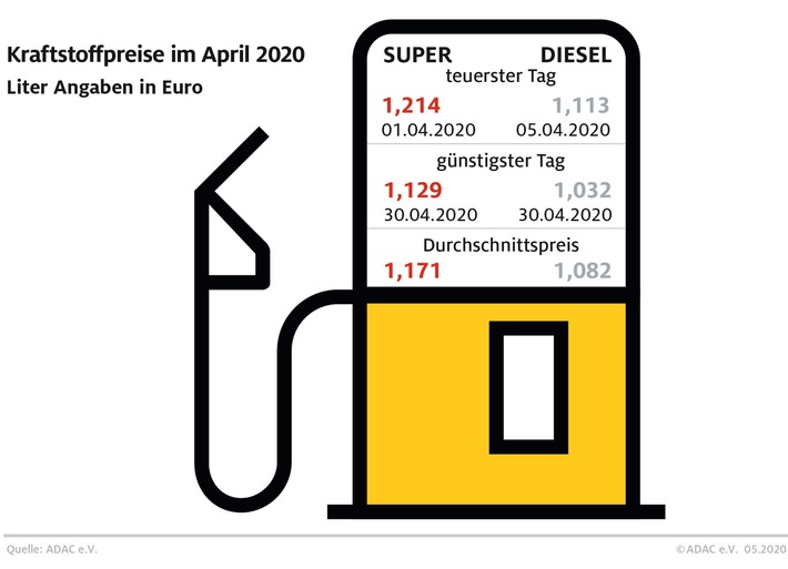 Benzin im Monatsmittel so günstig wie zuletzt 2009 / Spritpreise sinken im Verlauf des April um über acht Cent