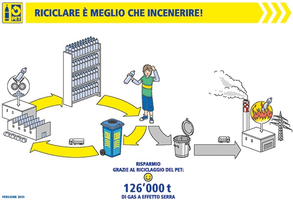 Comunicato per i media: Il sistema Svizzero di riciclaggio del PET risparmia ogni anno 126&#039;000 tonnellate di CO2eq