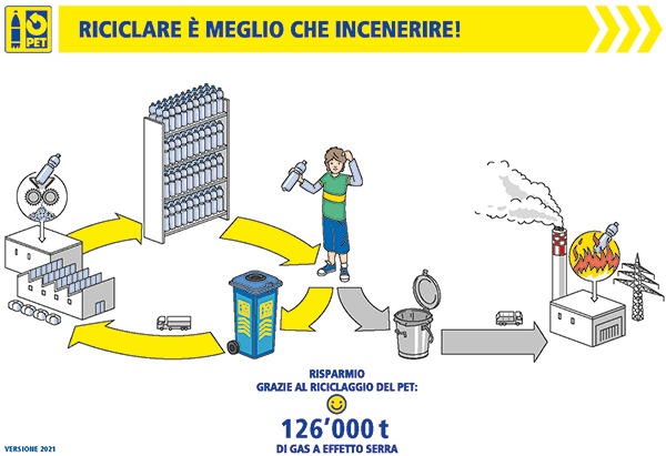 Comunicato per i media: Il sistema Svizzero di riciclaggio del PET risparmia ogni anno 126