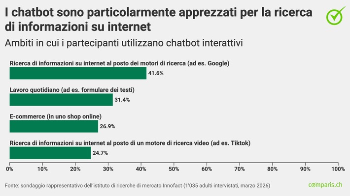 Comunicato stampa: Già tre quarti della popolazione utilizzano assistenti basati sull’IA come ChatGPT e simili.