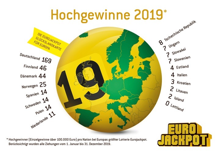 Gewinnerbilanz 2019 - Europa-Vergleich der Großgewinne ab 100.000 Euro aufwärts / Weiterer Text über ots und www.presseportal.de/nr/107909 / Die Verwendung dieses Bildes ist für redaktionelle Zwecke honorarfrei. Veröffentlichung bitte unter Quellenangabe: "obs/Eurojackpot/(c) WestLotto"