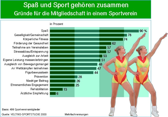 Veltins-Sportstudie 2000 / Sportvereine profilieren sich durch Geselligkeit und Spaß / 16- bis 39-Jährige sind keine "Vereinsmuffel" / Fitness-Studios besitzen mehr Dienstleister-Funktion