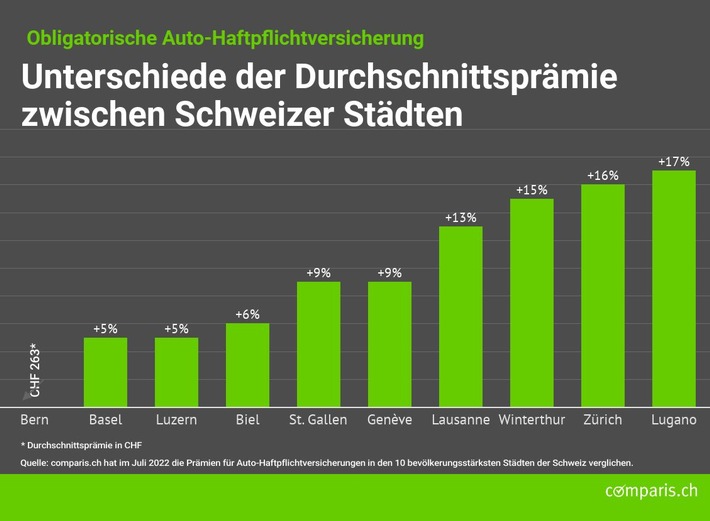 Medienmitteilung: Auto-Haftpflicht: Bis zu 80 Prozent höhere Prämien je nach Anbieter