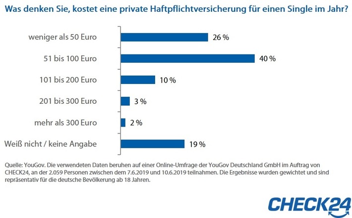 Umfrage Privathaftpflichtversicherung: Zwei Drittel schätzen Kosten realistisch ein