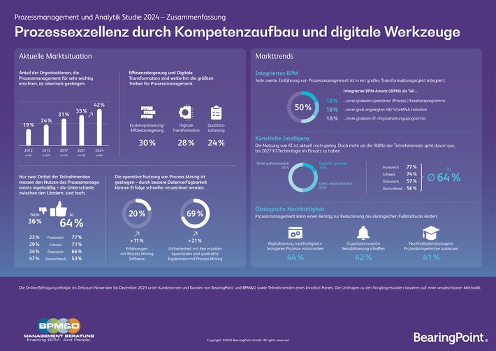 BPM-Studie 2024: Digitaler Wandel macht Prozessmanagement in Unternehmen zunehmend wichtiger - Deutschland hat Nachholbedarf