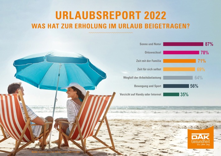 DAK-Urlaubsreport: Große Mehrheit in NRW hat sich gut erholt