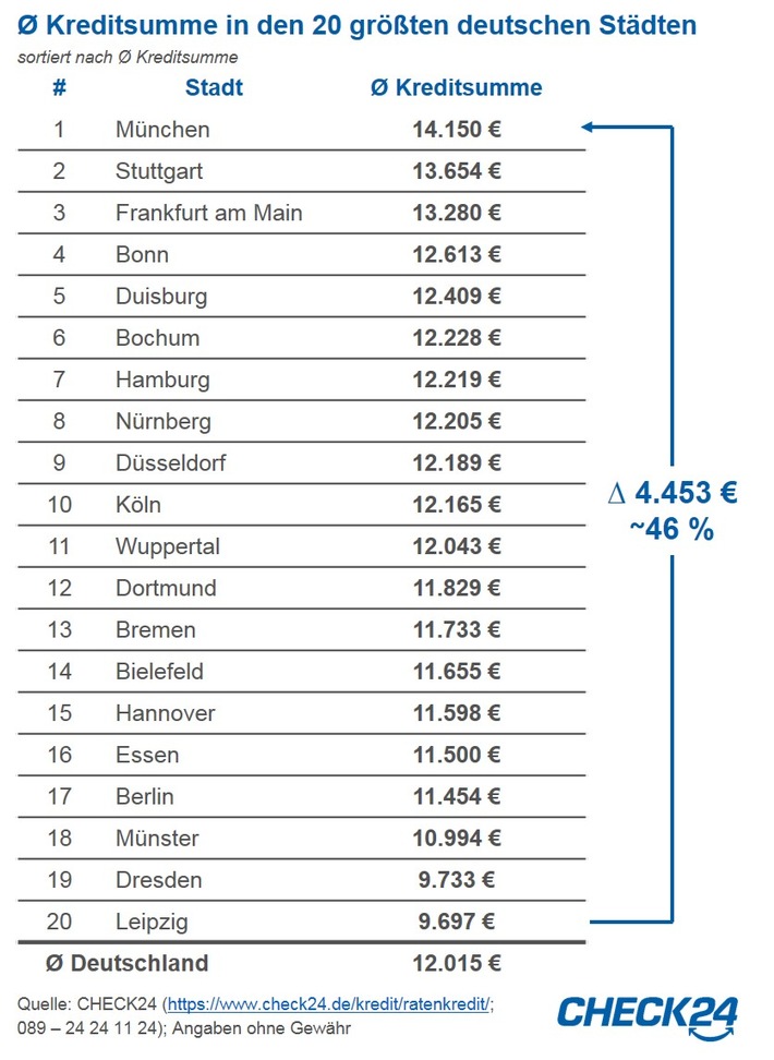 Kredite: Münchner leihen sich 46 Prozent mehr Geld als Leipziger