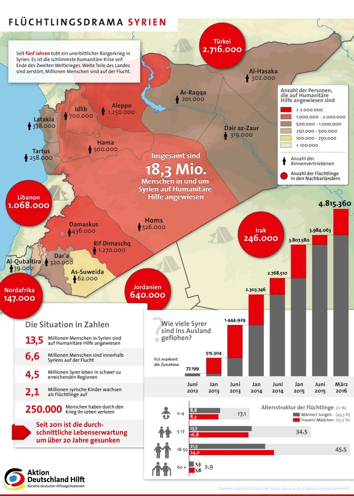 Fragiler Waffenstillstand und vertagter Gipfel sind nicht akzeptabel /
Aktion Deutschland Hilft fordert schnelle Verbesserung der humanitären Lage in Syrien und auf der Fluchtroute