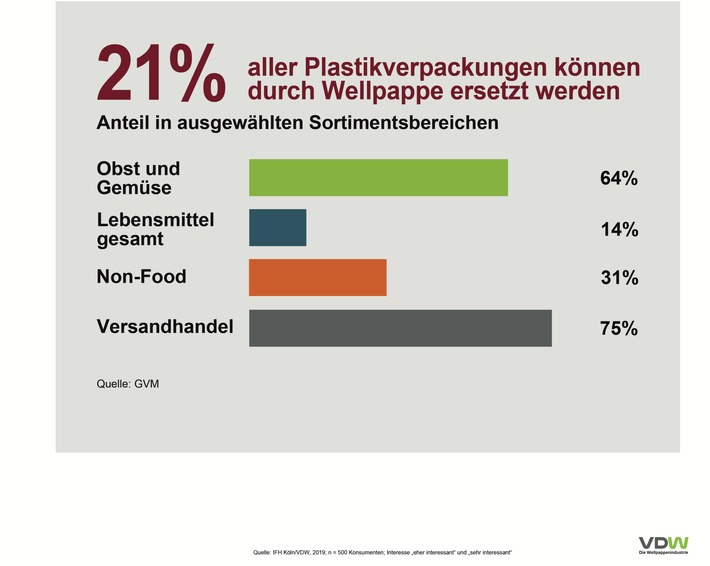 Wellpappe statt Plastik / Einer aktuellen Studie zufolge könnten bis zu 21 Prozent des Verpackungskunststoffs durch recyclingfähige Wellpappe ersetzt werden