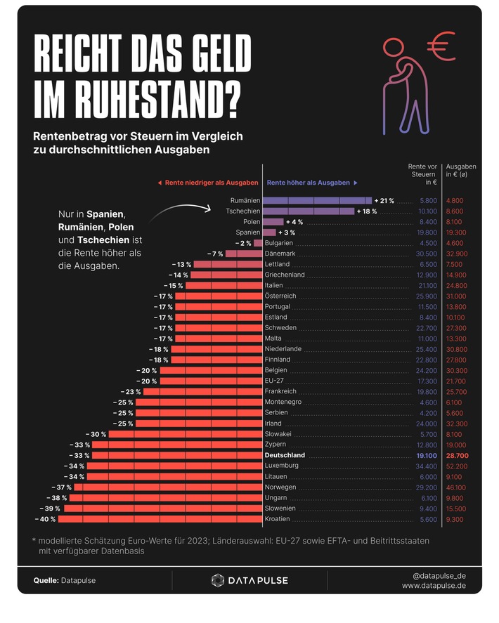 Studie: In 26 von 30 Ländern reichen staatliche Renten nicht für den Ruhestand - Auch Deutschland unter den Defizit-Nationen
