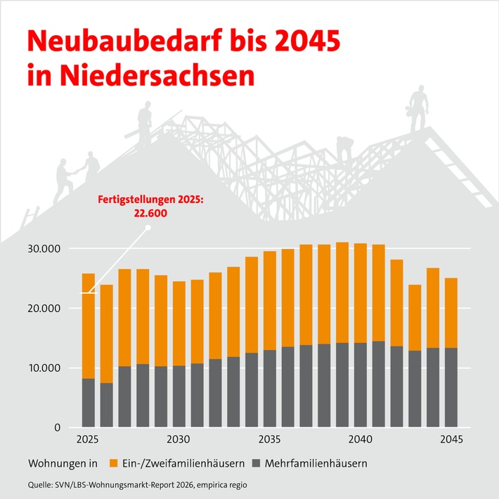 SVN/LBS-Wohnungsmarkt-Report Niedersachsen 2026: "Wir brauchen bis zu einem Drittel mehr Neubau!"