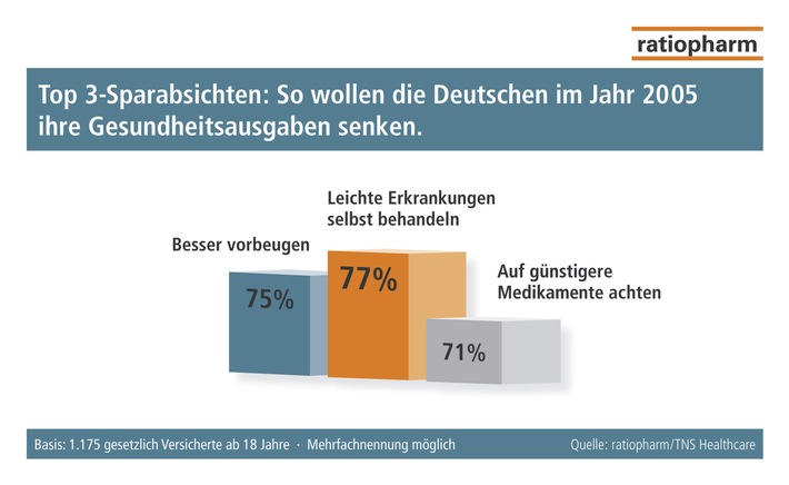 Nach der Gesundheitsreform: Bürger passen Gesundheitsverhalten an