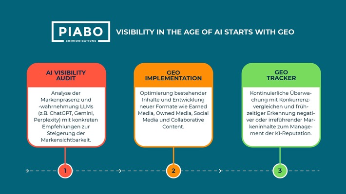 Wer in KI-Antworten nicht vorkommt, findet bald nicht mehr statt: PIABO Communications launcht PIABO GEO für mehr Brand Visibility in KI-Suchmaschinen