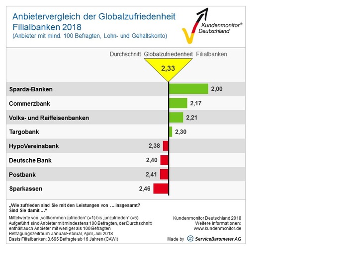 Kundenmonitor Deutschland 2018: Sparda-Banken erneut auf Spitzenplatz / Anbietervergleich der Globalzufriedenheit / Filialbanken 2018 / Kundenmonitor Deutschland 2018 (ausschließlich zur redaktionellen Nutzung und Nennung der Quelle und des Urhebers). Weiterer Text über ots und www.presseportal.de/nr/76672 / Die Verwendung dieses Bildes ist für redaktionelle Zwecke honorarfrei. Veröffentlichung bitte unter Quellenangabe: "obs/Verband der Sparda-Banken e.V."