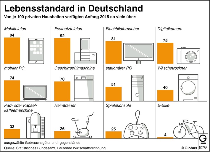 &quot;Grafik des Monats&quot; - Thema im Februar: Lebensstandard in Deutschland
