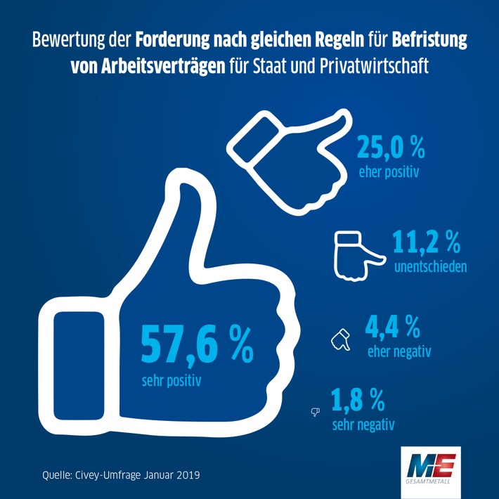 GroKo-Pläne: Große Mehrheit für Gleichbehandlung von Privatwirtschaft und öffentlichem Dienst bei Befristungen