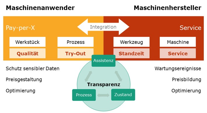 Neue Geschäftsmodelle für die Fertigungsindustrie