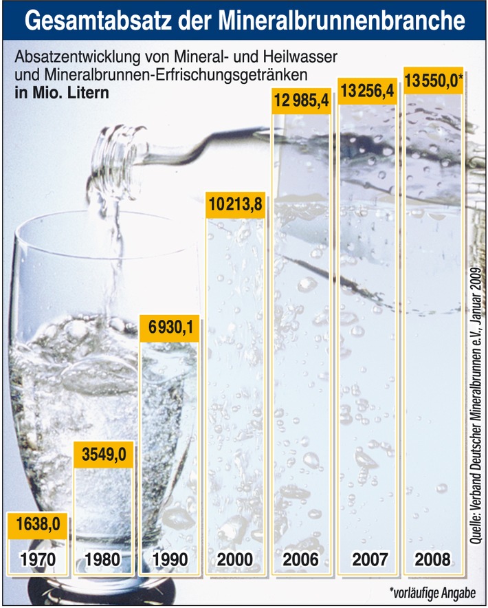 Schwieriges Jahr für die Mineralbrunnen