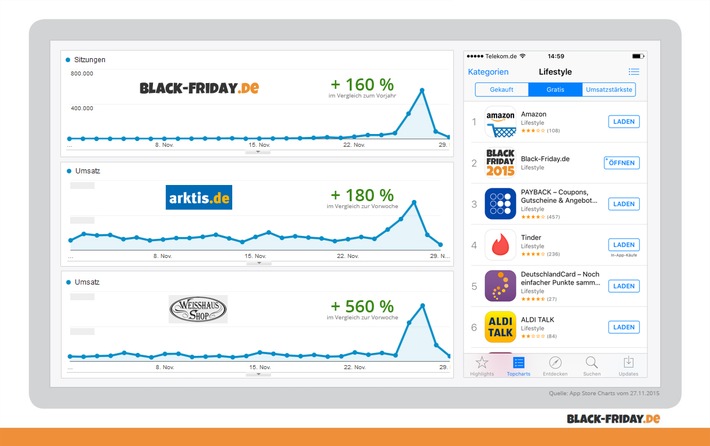 Das war der Black Friday 2015: Hundertausende User informieren sich auf Black-Friday.de über die besten Deals des Jahres