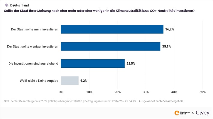 Umfrage der Stadtwerke Lübeck Gruppe / Klimaneutralität spaltet Deutschland: Bürger:innen verlangen mehr Investitionen - Stadtwerke als Brückenbauer gefordert