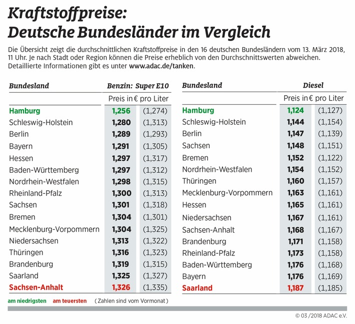 Große Preisunterschiede beim Tanken / Bis zu sieben Cent Differenz zwischen den Bundesländern / Sachsen-Anhalt und Saarland am teuersten / Hamburg am günstigsten