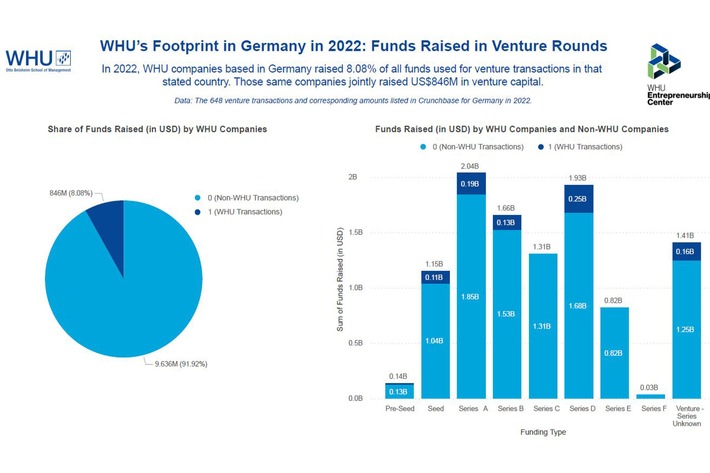 Students and Alumni from German Business School WHU Account for Substantial Share of All Venture Capital in Germany