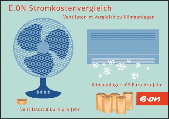 Sparen in der Sommerhitze: Ventilator und Klimagerät im E.ON-Stromsparvergleich