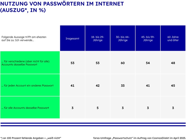 CosmosDirekt_forsa_Umfrage_Tabelle_Passwortschutz_Nutzung.png