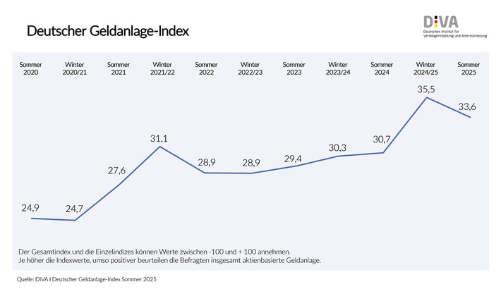 Deutscher Geldanlage-Index im Sommer 2025 / Trotz volatiler Märkte: Stimmungslage zu aktienbasierten Anlagen weiter positiv