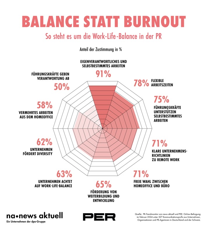 Eigenverantwortliches und selbstbestimmtes Arbeiten, flexible Arbeitszeiten sowie Führungskräfte, die ein selbstbestimmtes Arbeiten unterstützen, gehören für die Mehrheit der Kommunikatorinnen und Kommunikatoren zunehmend zur Realität der "Neuen Arbeitswelten". Zu diesem Ergebnis kommt der PR-Trendmonitor von news aktuell und PER. An der Umfrage haben 327 PR-Fach- und Führungskräfte aus Deutschland und der Schweiz teilgenommen. / Weiterer Text über ots und www.presseportal.de/nr/6344 / Die Verwendung dieses Bildes für redaktionelle Zwecke ist unter Beachtung aller mitgeteilten Nutzungsbedingungen zulässig und dann auch honorarfrei. Veröffentlichung ausschließlich mit Bildrechte-Hinweis.