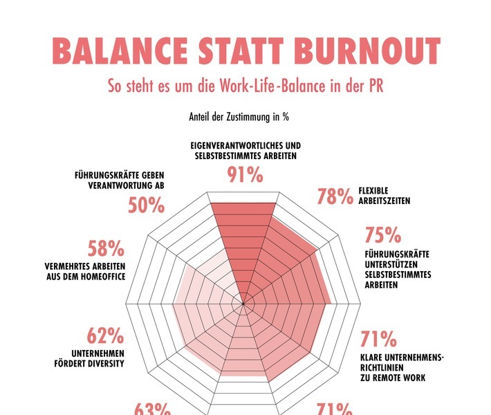 Eigenverantwortliches und selbstbestimmtes Arbeiten, flexible Arbeitszeiten sowie Führungskräfte, die ein selbstbestimmtes Arbeiten unterstützen, gehören für die Mehrheit der Kommunikatorinnen und Kommunikatoren zunehmend zur Realität der "Neuen Arbeitswelten". Zu diesem Ergebnis kommt der PR-Trendmonitor von news aktuell und PER. An der Umfrage haben 327 PR-Fach- und Führungskräfte aus Deutschland und der Schweiz teilgenommen. / Weiterer Text über ots und www.presseportal.de/nr/6344 / Die Verwendung dieses Bildes für redaktionelle Zwecke ist unter Beachtung aller mitgeteilten Nutzungsbedingungen zulässig und dann auch honorarfrei. Veröffentlichung ausschließlich mit Bildrechte-Hinweis.