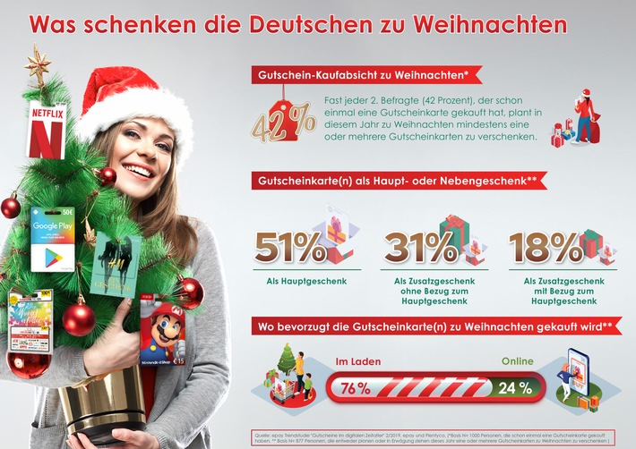 Was schenken die Deutschen zu Weihnachten?