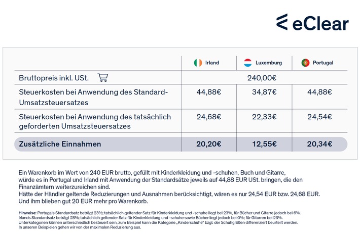 Pressemitteilung: Händler könnten 2022 bis zu 3,8 Mrd. EUR zu viel USt. zahlen