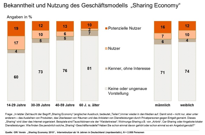 Sharing Economy - eine Frage des Alters / Ergebnisse der Studie &quot;Sharing Economy 2015&quot; des GfK Vereins