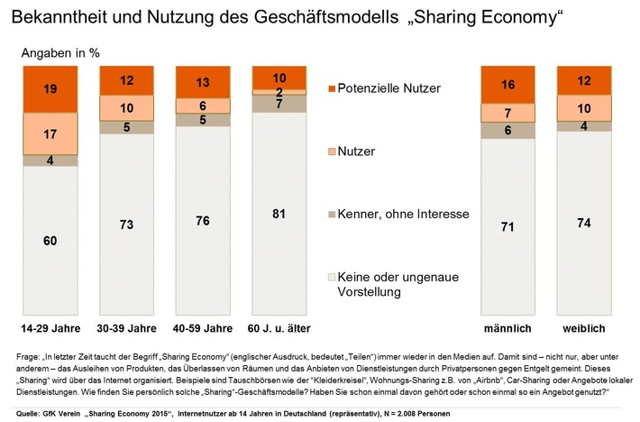 Sharing Economy - eine Frage des Alters / Ergebnisse der Studie "Sharing Economy 2015" des GfK Vereins