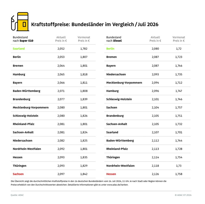 Benzin im Saarland und den Stadtstaaten aktuell am günstigsten / ADAC Bundesländervergleich: Relativ geringe Preisspanne zwischen den Ländern