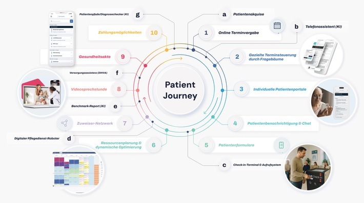 Digitale Angebote begleiten Patientinnen und Patienten von Prävention bis Nachsorge, erleichtern Abläufe, entlasten medizinische Fachkräfte und sichern die Behandlungsqualität. / Weiterer Text über ots und www.presseportal.de/nr/82495 / Die Verwendung dieses Bildes für redaktionelle Zwecke ist unter Beachtung aller mitgeteilten Nutzungsbedingungen zulässig und dann auch honorarfrei. Veröffentlichung ausschließlich mit Bildrechte-Hinweis.