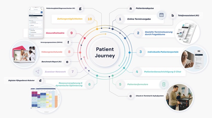 Die digitale Patient Journey