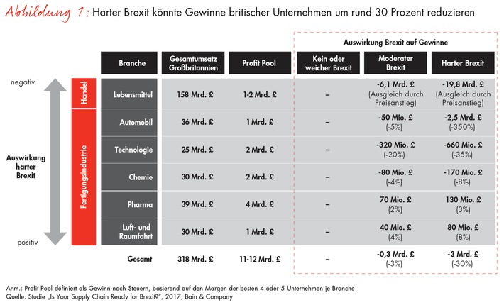 Bain-Studie zum Brexit: Chancen und Risiken / In der britischen Wirtschaft sind Systematik und Flexibilität gefragt