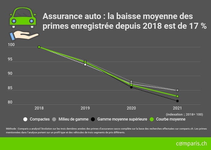 Communiqué de presse : Assurance auto : primes en baisse après un an de COVID