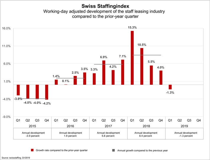 Swiss Staffingindex - Staff Leasing Sector Drops 1.3%