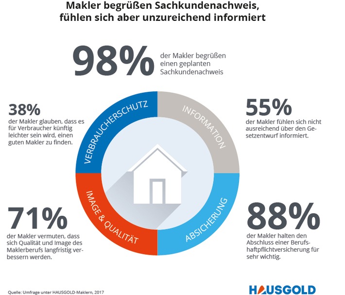 Anhörung im Deutschen Bundestag: Sachkundenachweis für Immobilienmakler