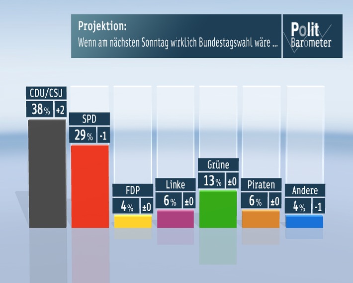 ZDF-Politbarometer September II 2012 / CDU/CSU legt kräftig zu - K-Frage: Merkel deutlich vor Steinbrück / Fast jeder Zweite ist für Verbot der Mohammed-Karikaturen (BILD)