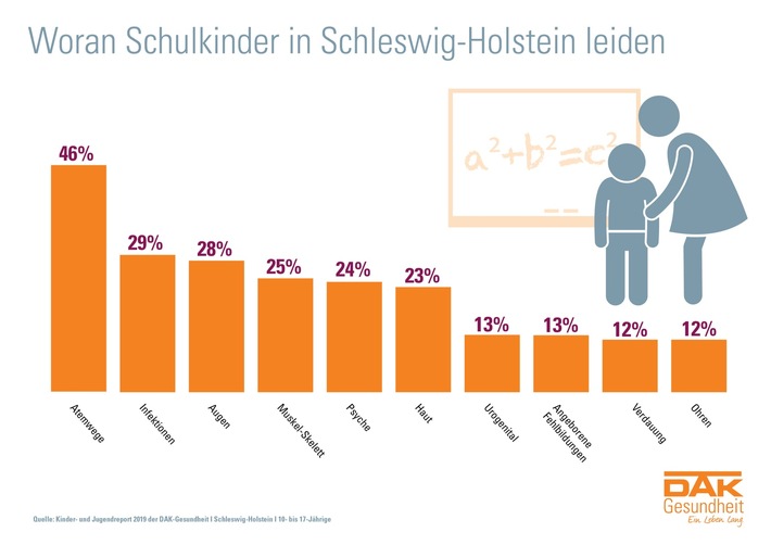 Schleswig-Holstein: Jedes vierte Schulkind hat psychische Probleme