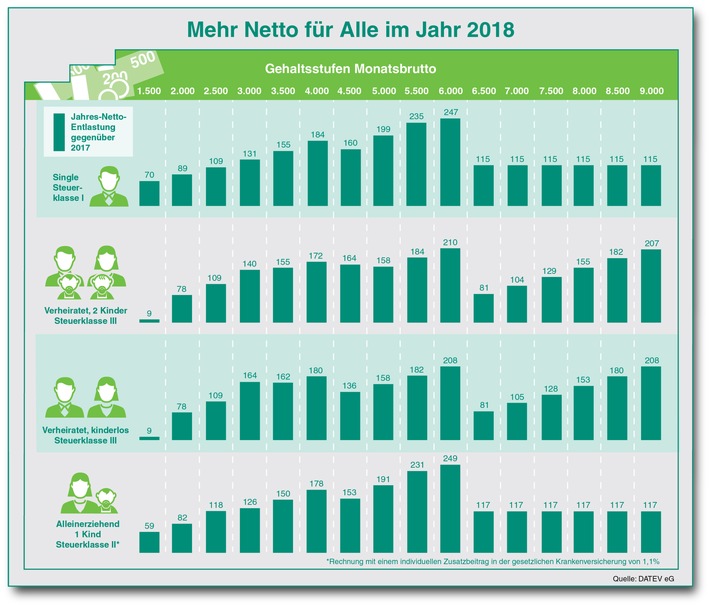 Bild zum Beitrag: Mehr Netto für Alle im neuen Jahr / Besserverdienende Unverheiratete profitieren 2018 am meisten 