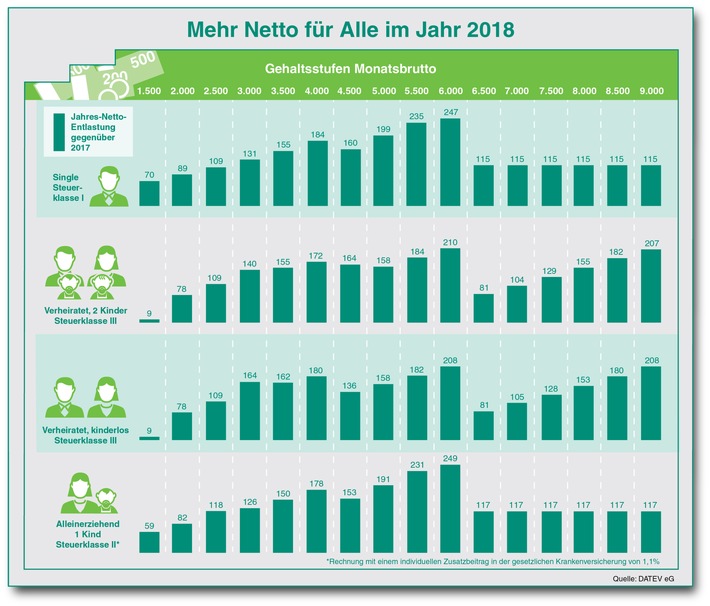 Mehr Netto für Alle im neuen Jahr / Besserverdienende Unverheiratete profitieren 2018 am meisten