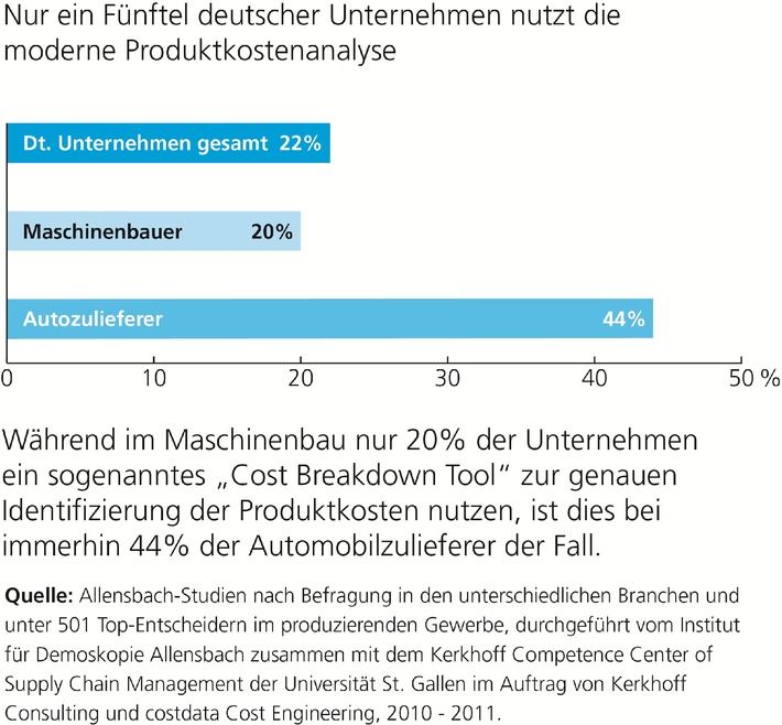 Deutsche Wirtschaft verschläft Trend: Nur ein Fünftel der Unternehmen nutzen Produktkostenanalyse