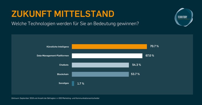 Studie: Künstliche Intelligenz und Data Management - So rüstet Deutschlands Mittelstand sein Marketing auf